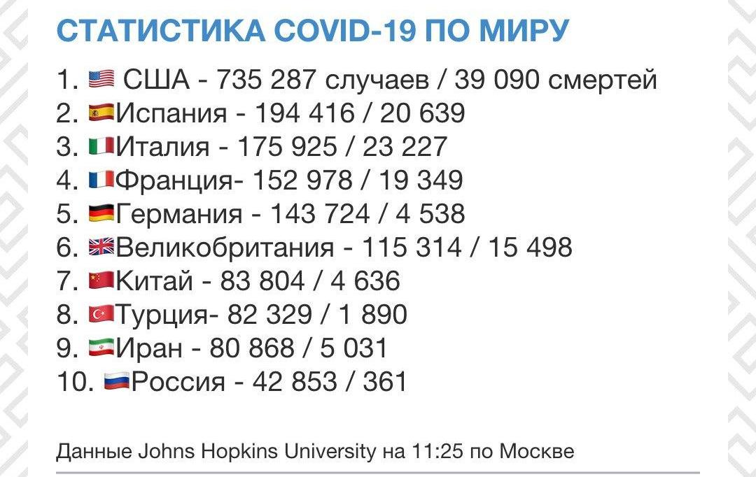 Россия вошла в первую десятку мира по COVID-19
