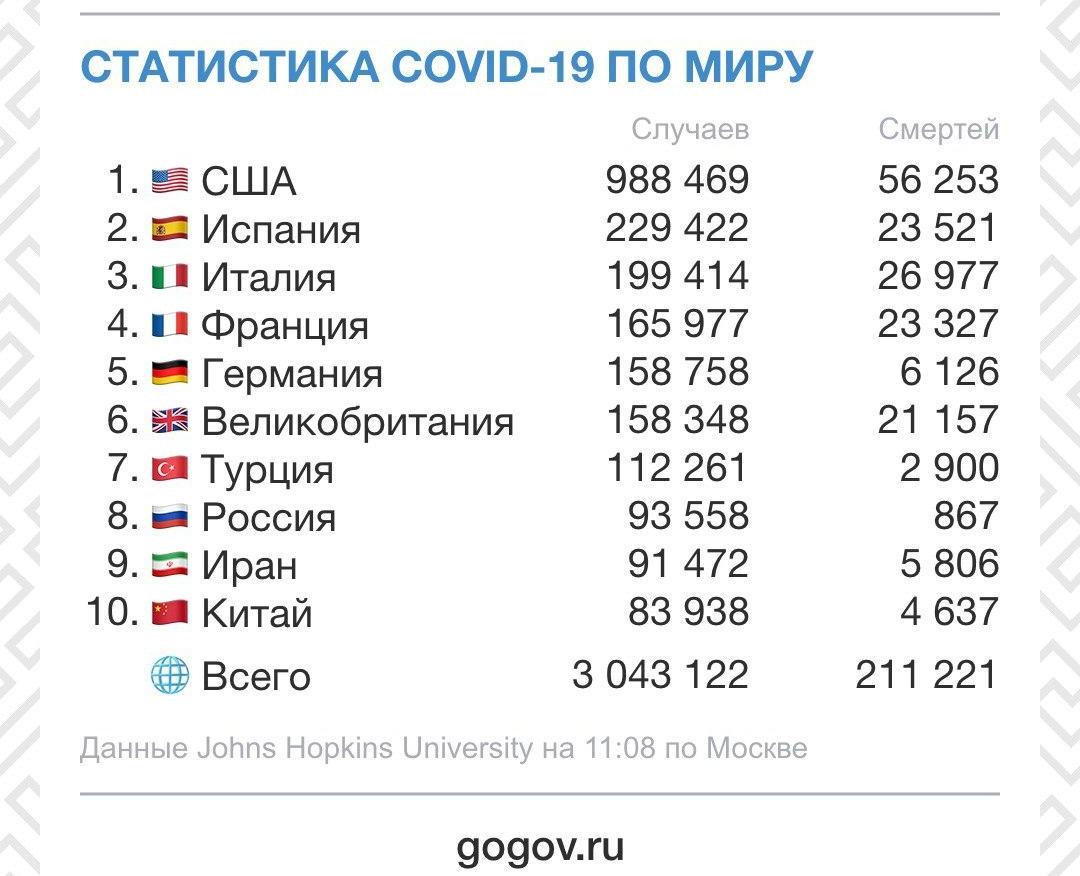Россия на восьмом месте по количеству зараженных