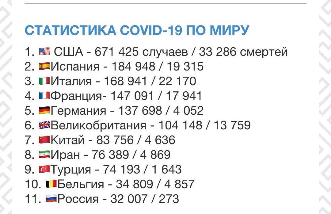 Прирост зараженных коронавирусом взлетел до 4 тысяч в сутки