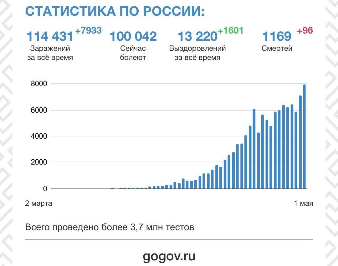 За сутки в России произошел рекордный прирост зараженных