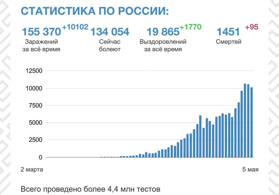За сутки в России выявлено 10 102 новых пациента с коронавирусом