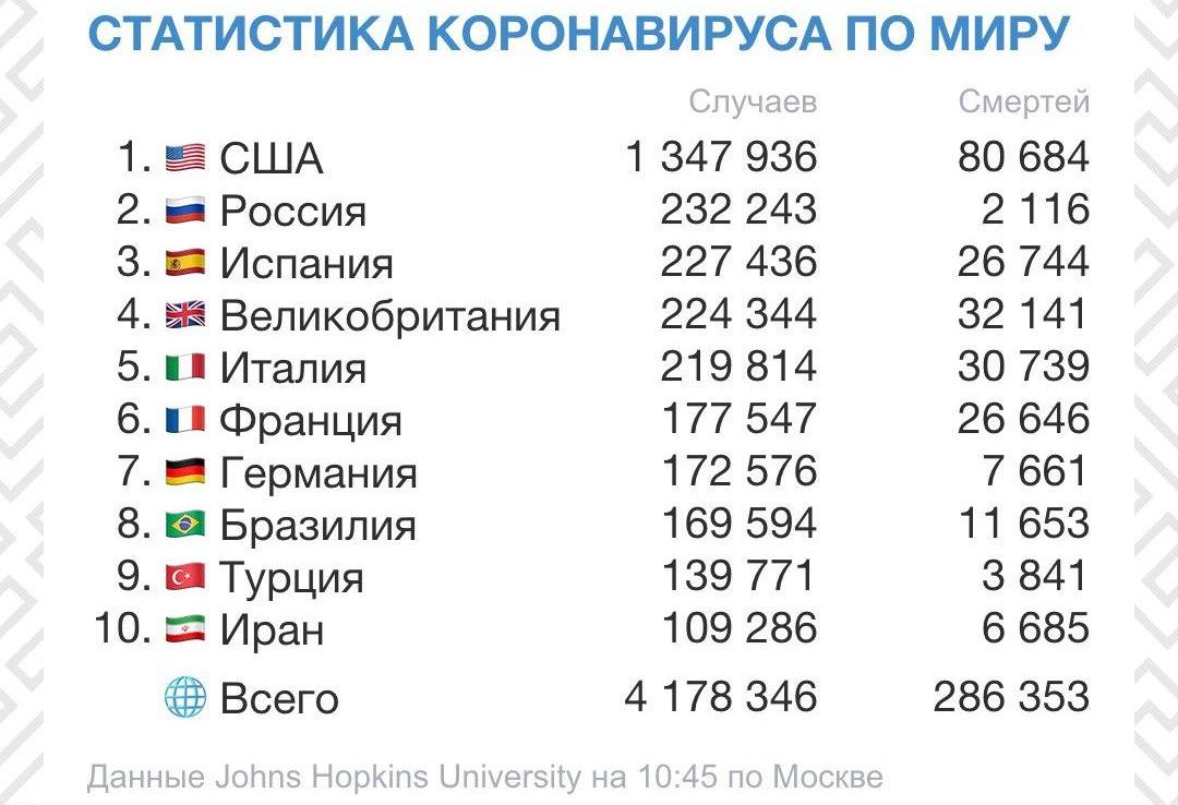 Россия вышла на второе место по числу заражений коронавирусом