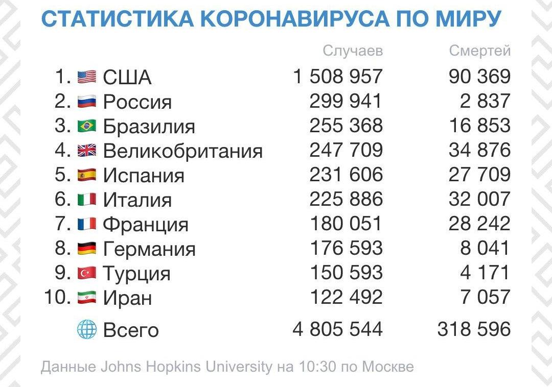 Эпидемия коронавируса в России охватила 300 тысяч человек
